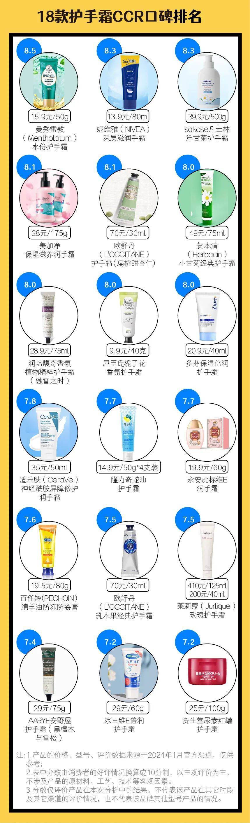 手霜第一热卖多年的“尿素”不敌小众品牌？OG网站18款护手霜口碑 曼秀雷敦平价(图2)