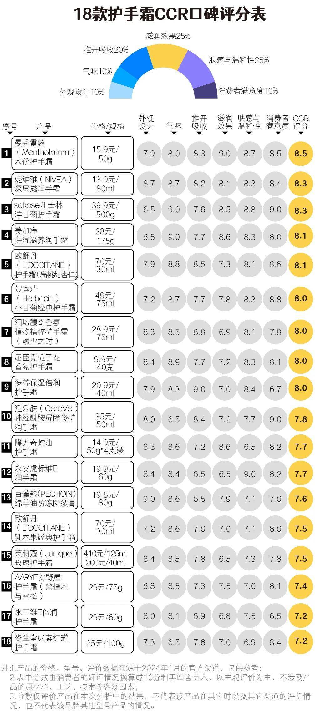 手霜第一热卖多年的“尿素”不敌小众品牌？OG网站18款护手霜口碑 曼秀雷敦平价(图3)